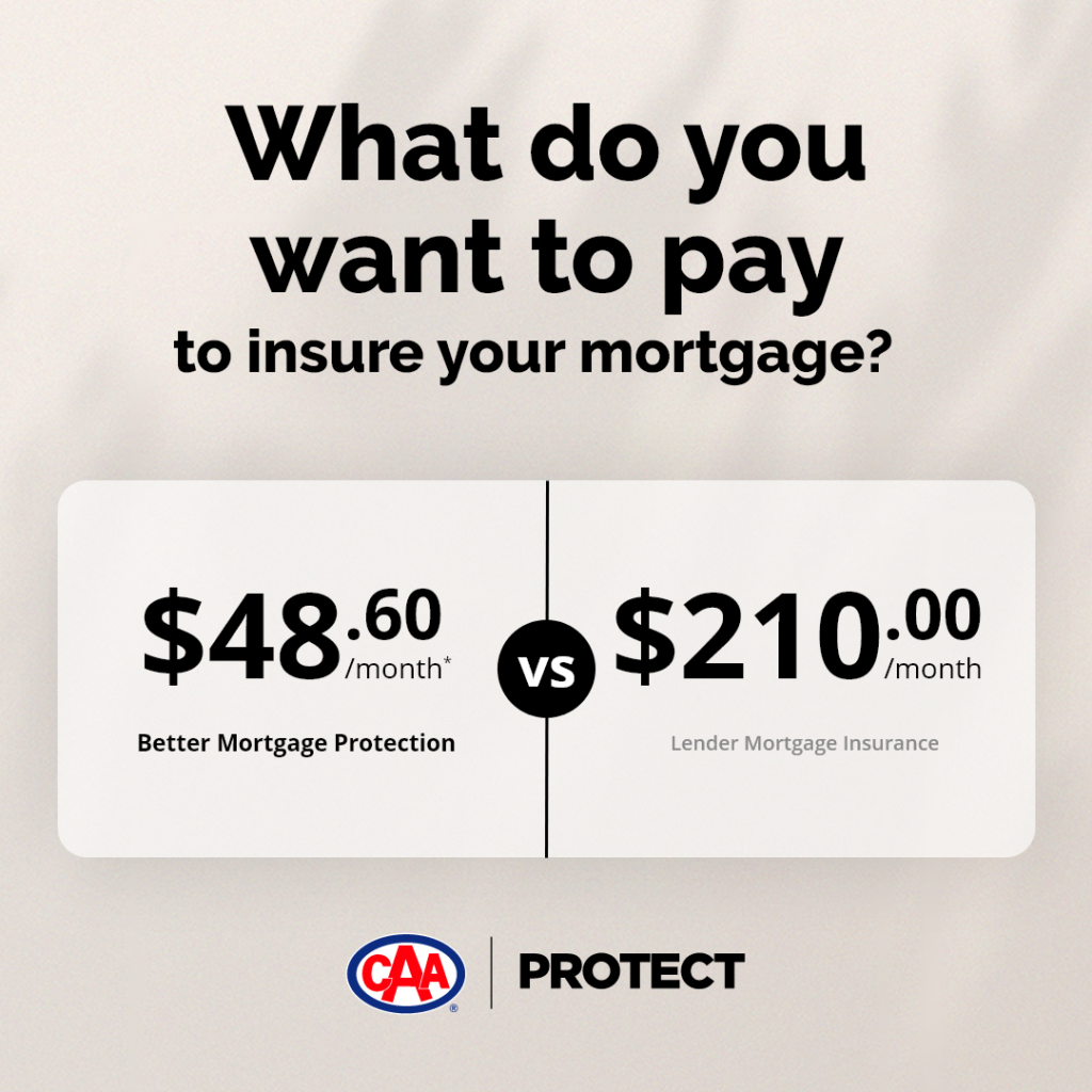 What do you want to pay to insurance your mortgage? CAA Protect's Better Mortgage Protection offers $48.60 a month vs a lender's $210 a month